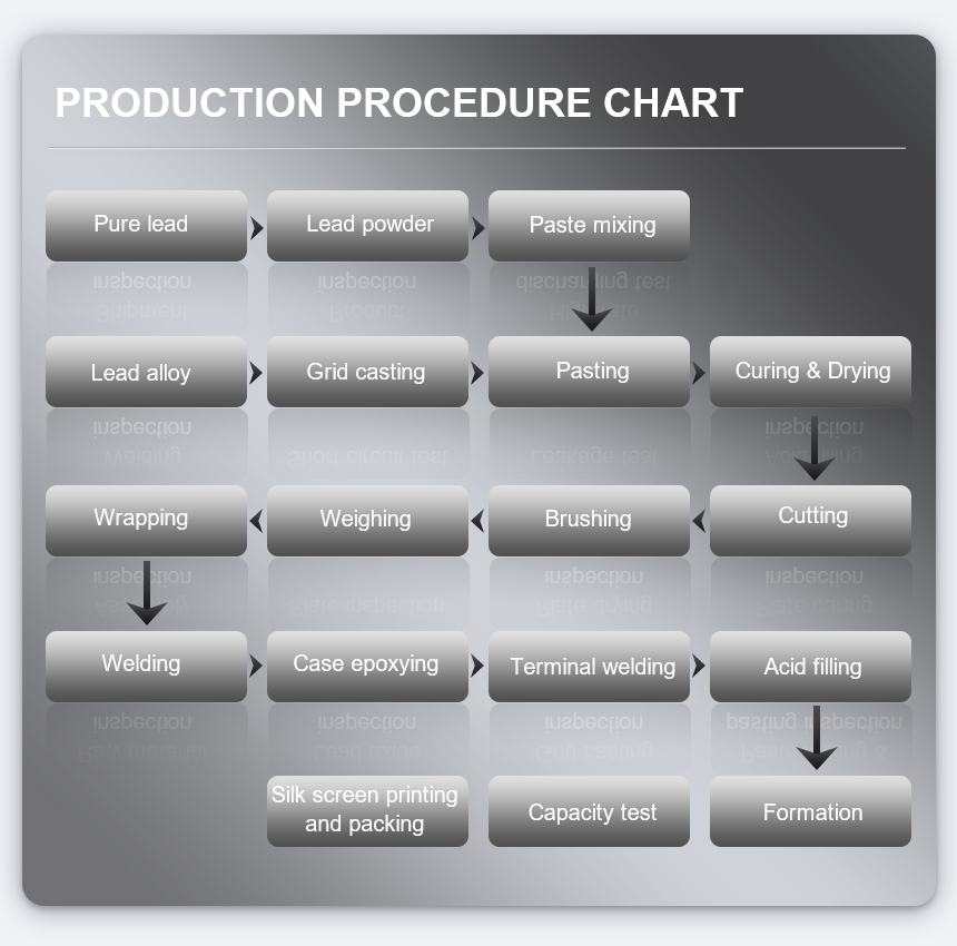 12V280Ah Production procedure chart