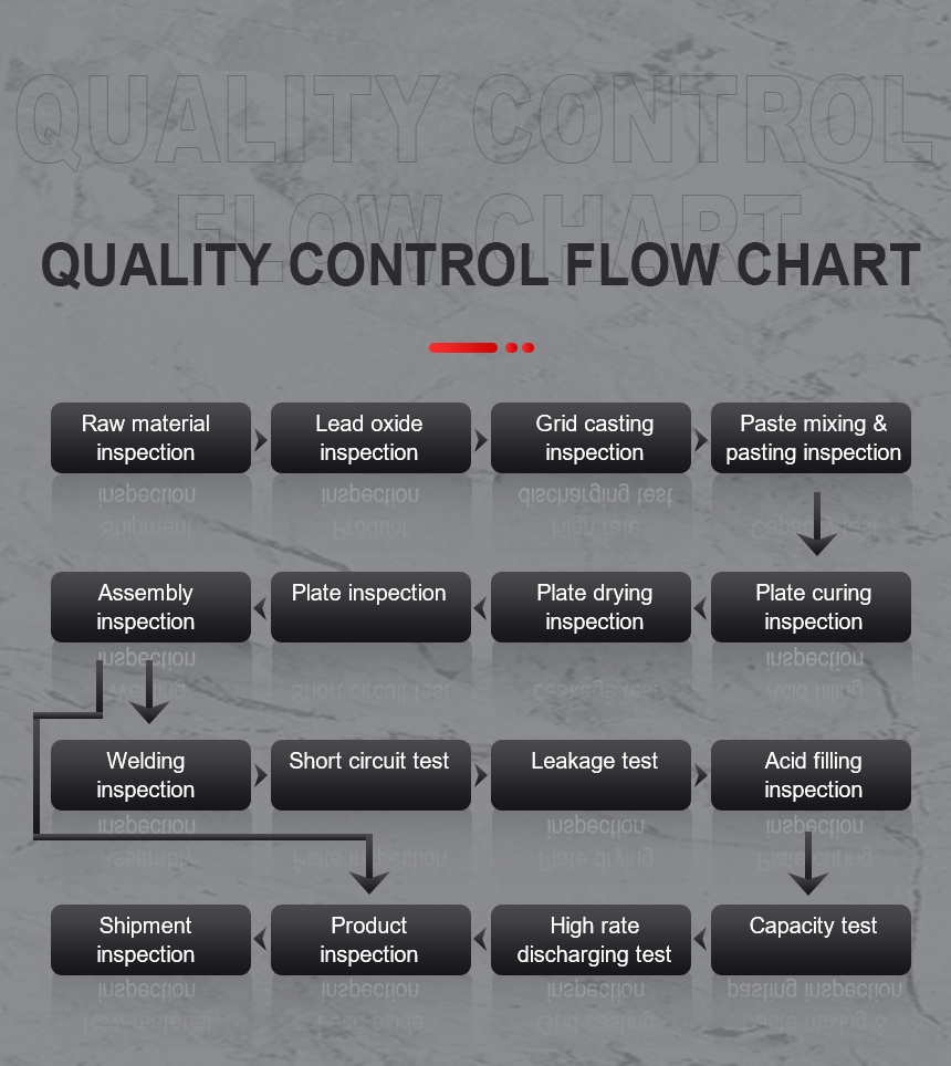 12V35Ah Quality Control Flow Chart
